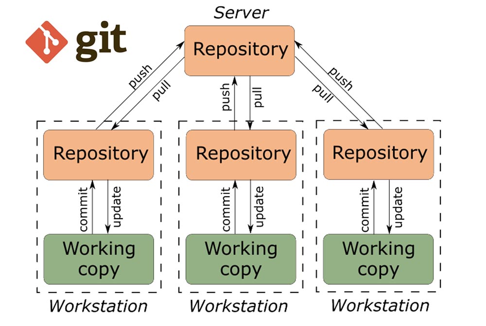 Git схема работы